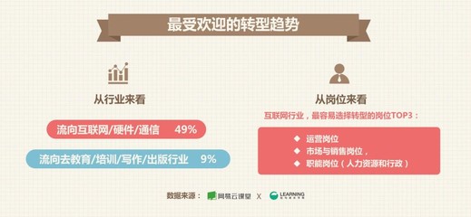 職場轉(zhuǎn)型新趨勢 互聯(lián)網(wǎng)行業(yè)成首選，銷售崗位需求旺盛